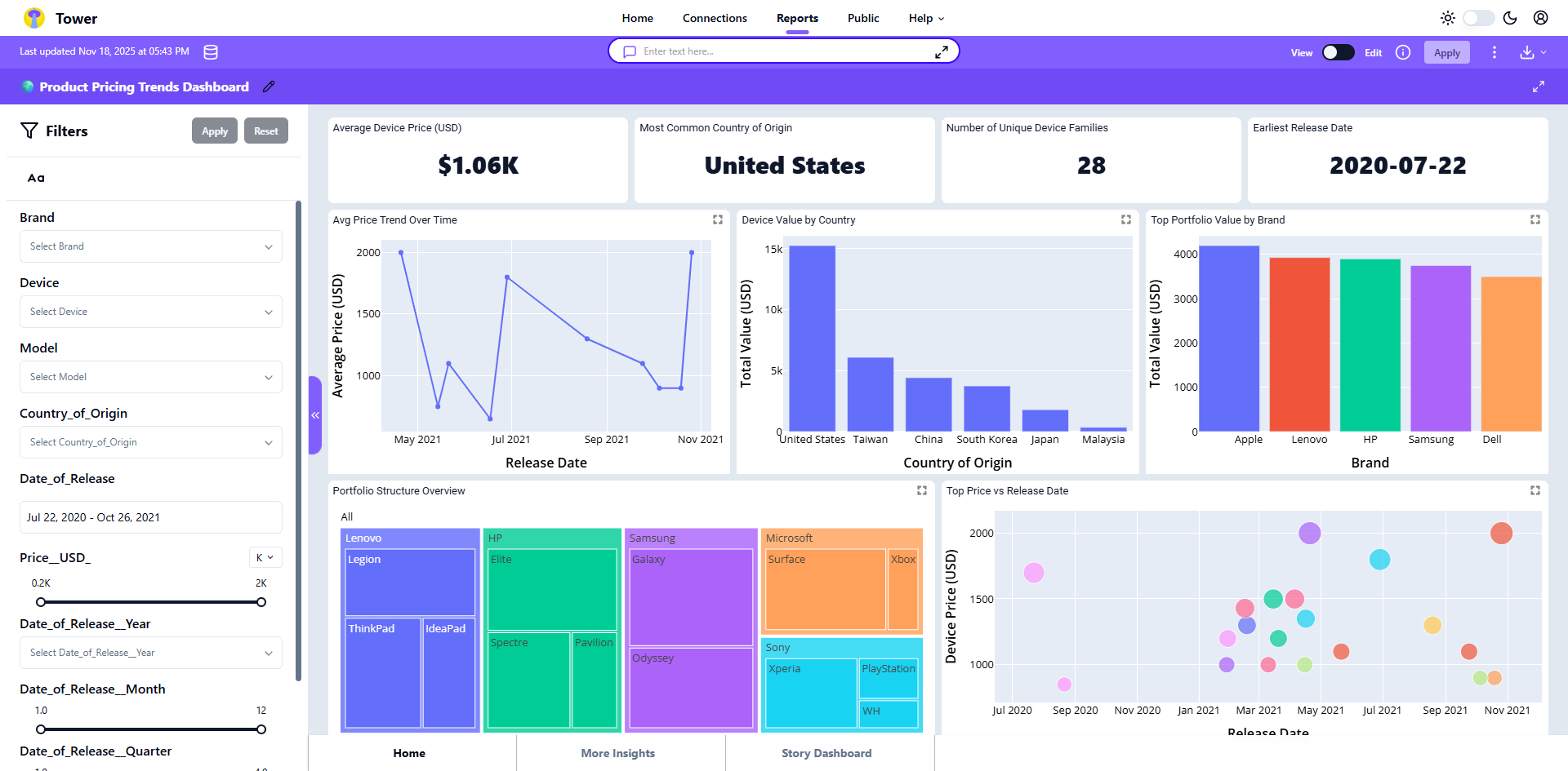 Tower web application dashboard showing comprehensive analytics and AI-powered insights on wide desktop monitor